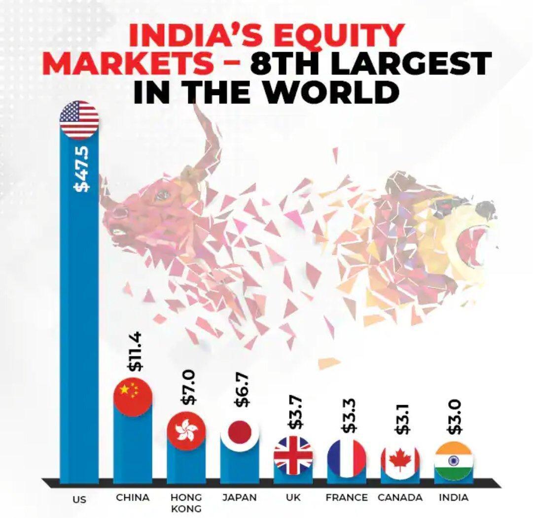 India is 8th biggest Equity Market in world